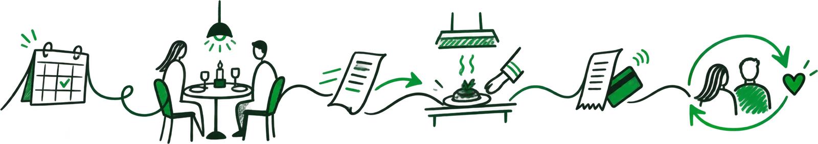 A reservation connects to dinner, an order, payment and a returning guest.