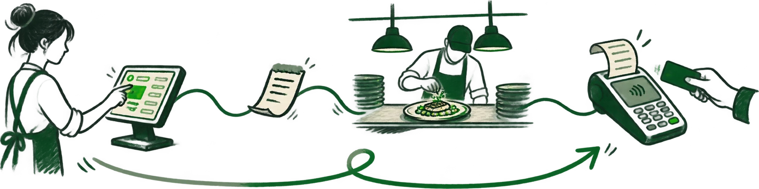 An order moves from the POS to a kitchen ticket, food preparation and payment.