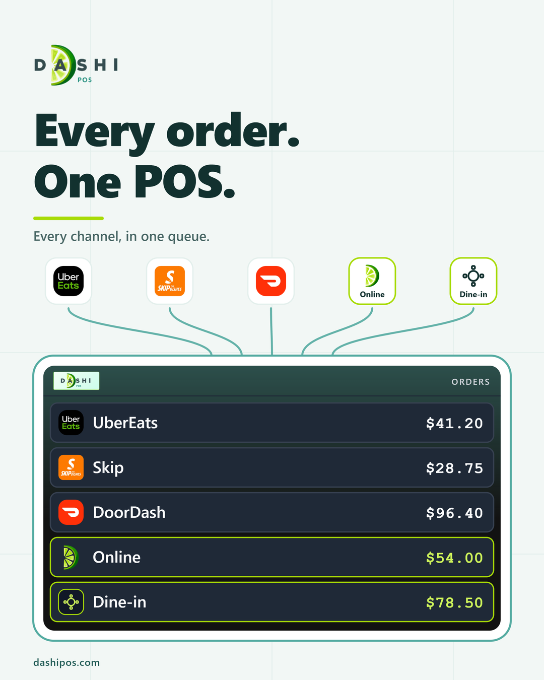 Uber Eats, Skip the Dishes, DoorDash, your own online ordering and dine-in orders arriving together in a single Dashi POS order queue